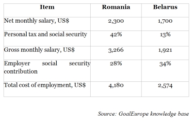 outsourcing belarus, outsourcing eastern europe, it salaries belarus, it salaries romania