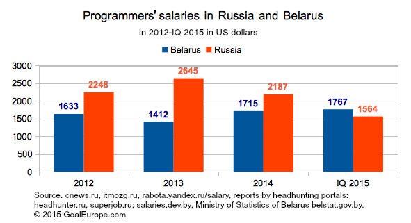 Chart: Software developers' salaries in Russia and Belarus in 2012-IQ2015 by GoalEurope