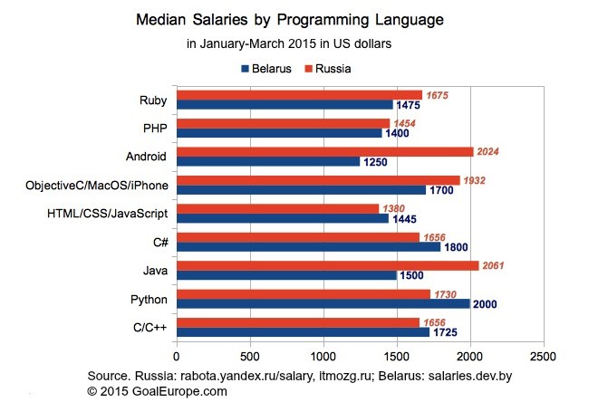 Chart: IT salaries by programming language in Russia and Belarus in IQ2015 in USD by GoalEurope