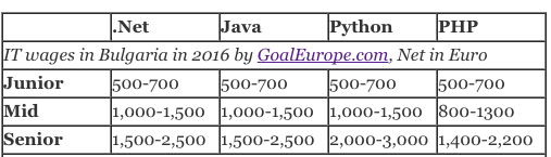 Net developer salaries in Bulgaria for Junior, Mid and Senior level engineers: Java, .net, Python, PHP by GoalEurope