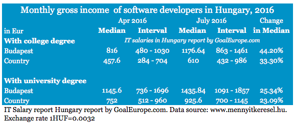 Monthly gross income of software developers in Hungary in 2016, in Budapest and outside the capital. Report by goaleurope.com