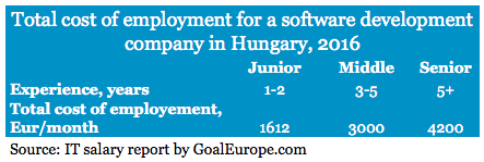 Total cost of employment of software developers for an outsourcing company in Hungary. Report by goaleurope.com
