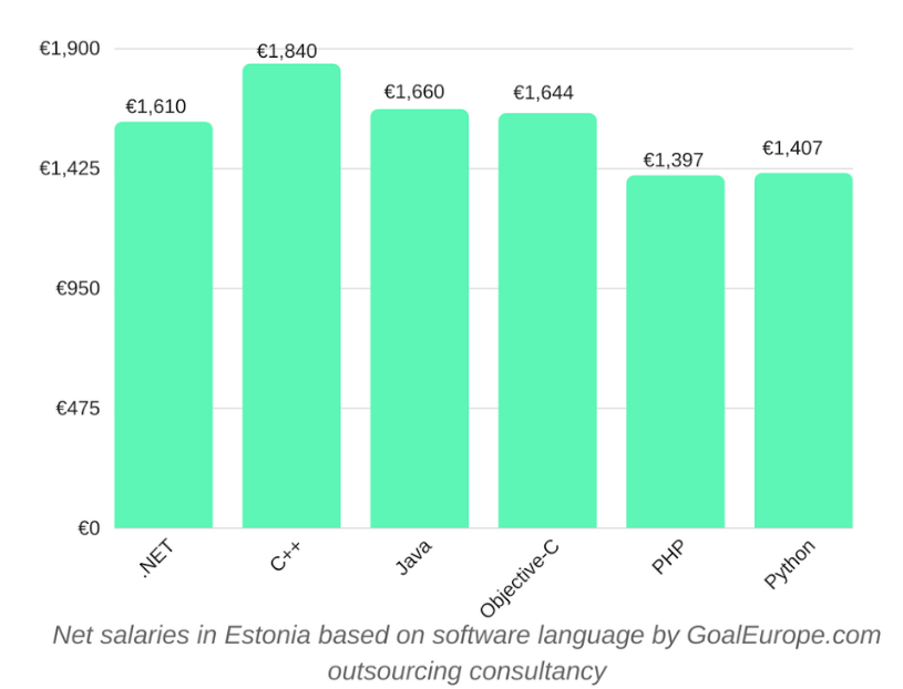 Developer salaries in Estonia by technology. iT industry report by goaleurope.com