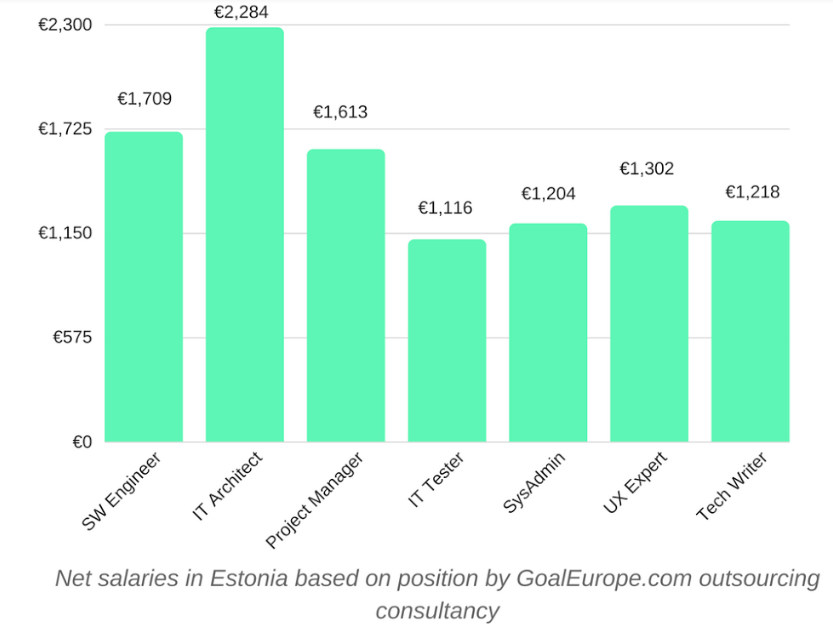 IT wages in Estonia by position. IT salaries in Estonia report by goaleurope.com